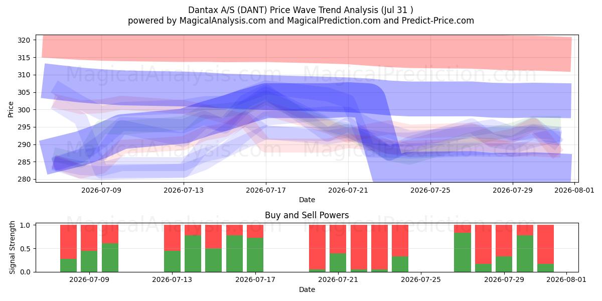  Dantax A/S (DANT) Support and Resistance area (30 Jul) 