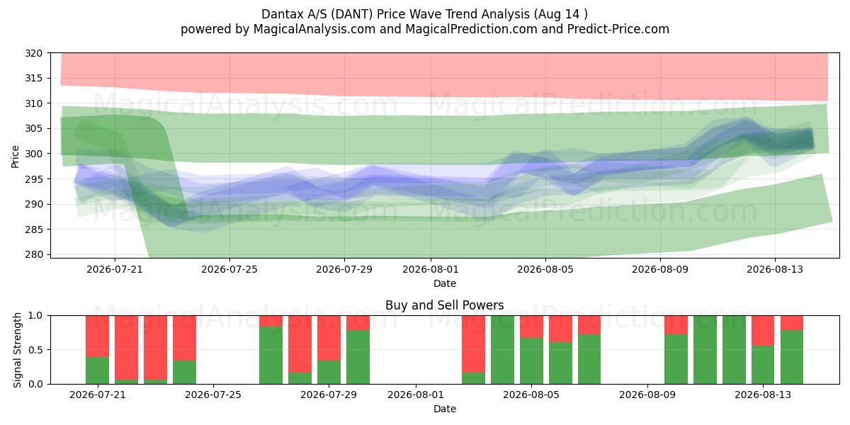  Dantax A/S (DANT) Support and Resistance area (13 Aug) 