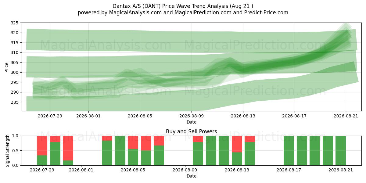  Dantax A/S (DANT) Support and Resistance area (17 Aug) 