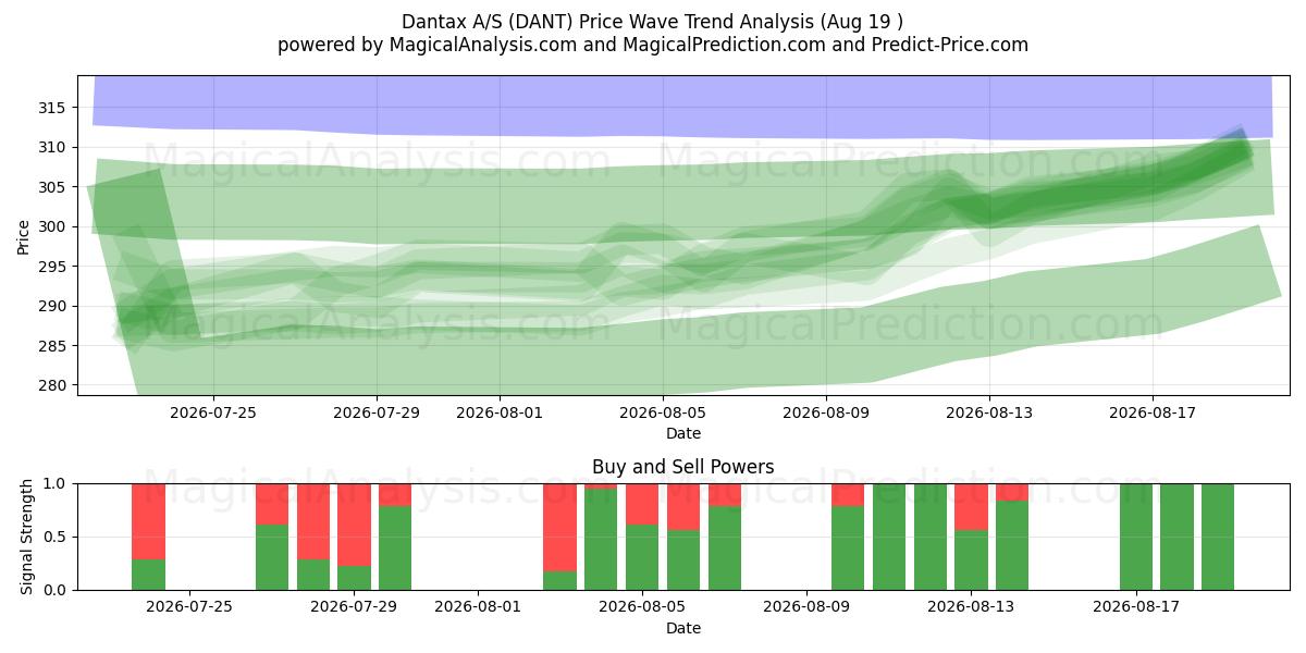  Dantax A/S (DANT) Support and Resistance area (18 Aug) 