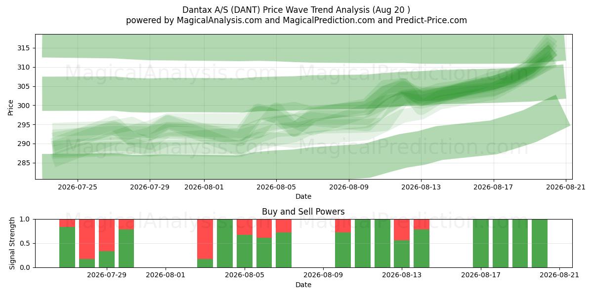  Dantax A/S (DANT) Support and Resistance area (19 Aug) 