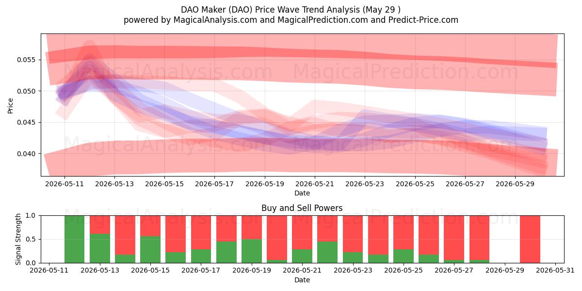  DAO Maker (DAO) Support and Resistance area (28 May) 