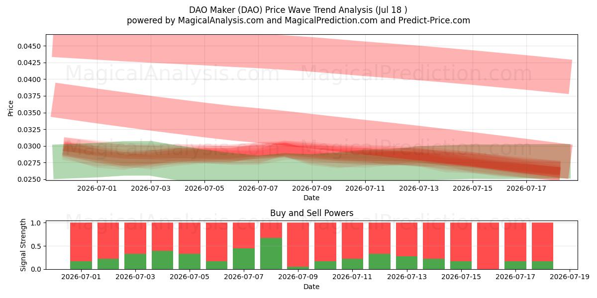  DAO-Hersteller (DAO) Support and Resistance area (17 Jul) 