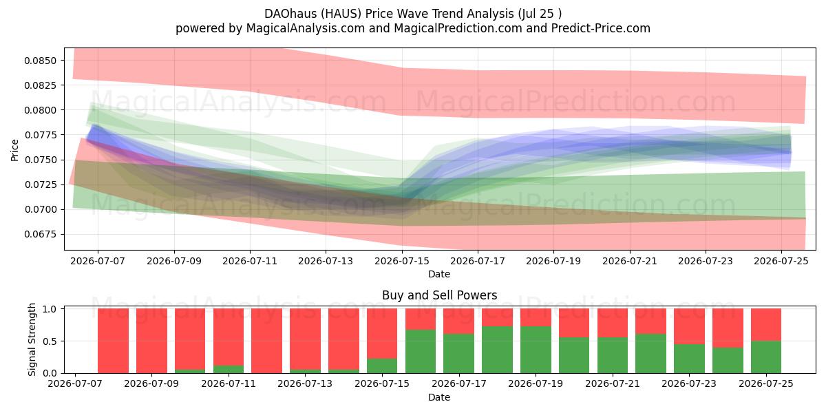  DAOhaus (HAUS) Support and Resistance area (24 Jul) 