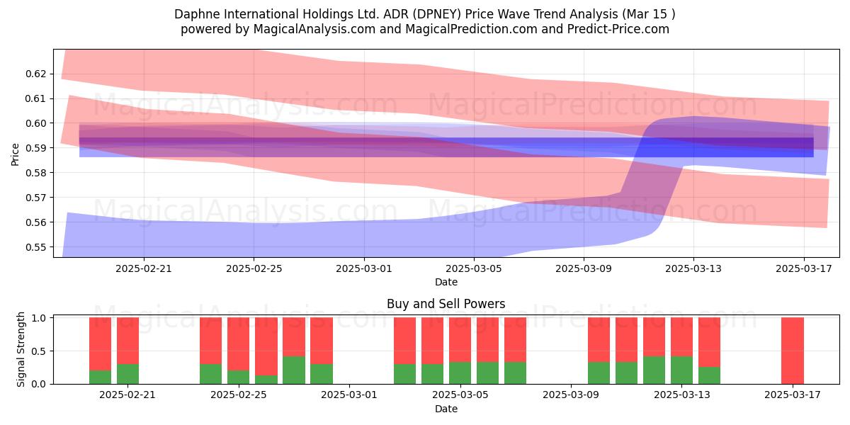  Daphne International Holdings Ltd. ADR (DPNEY) Support and Resistance area (15 Mar) 