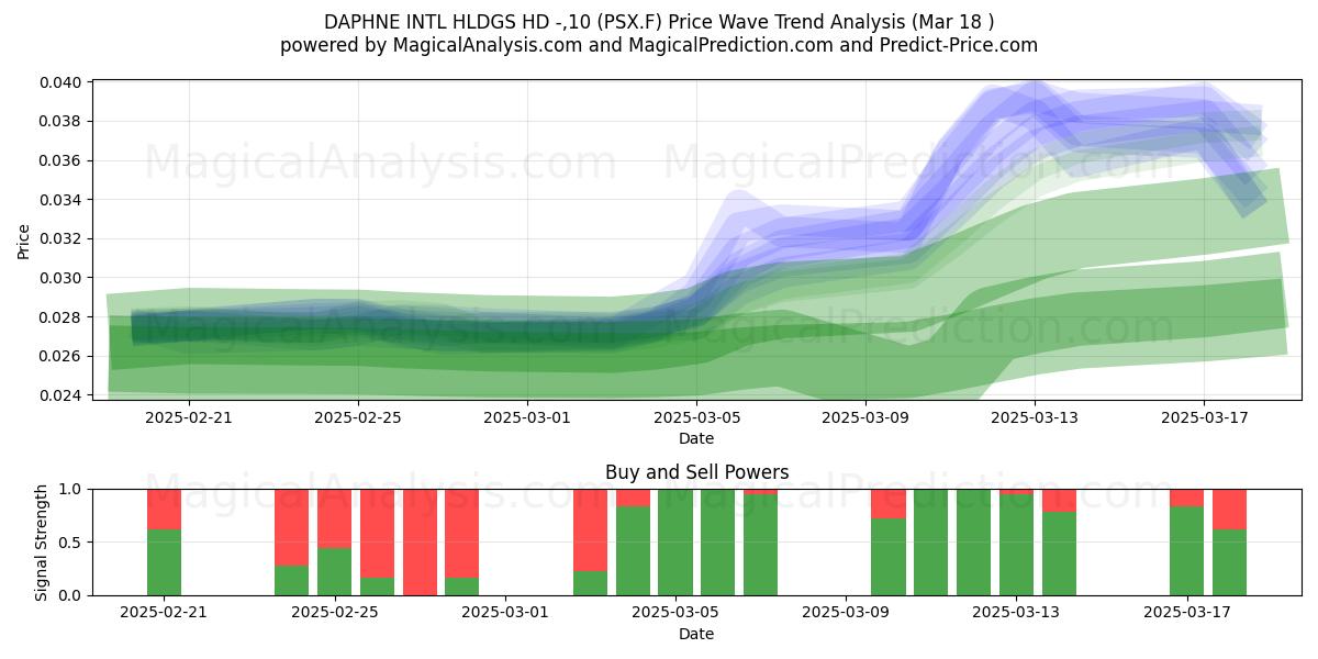  DAPHNE INTL HLDGS HD -,10 (PSX.F) Support and Resistance area (18 Mar) 
