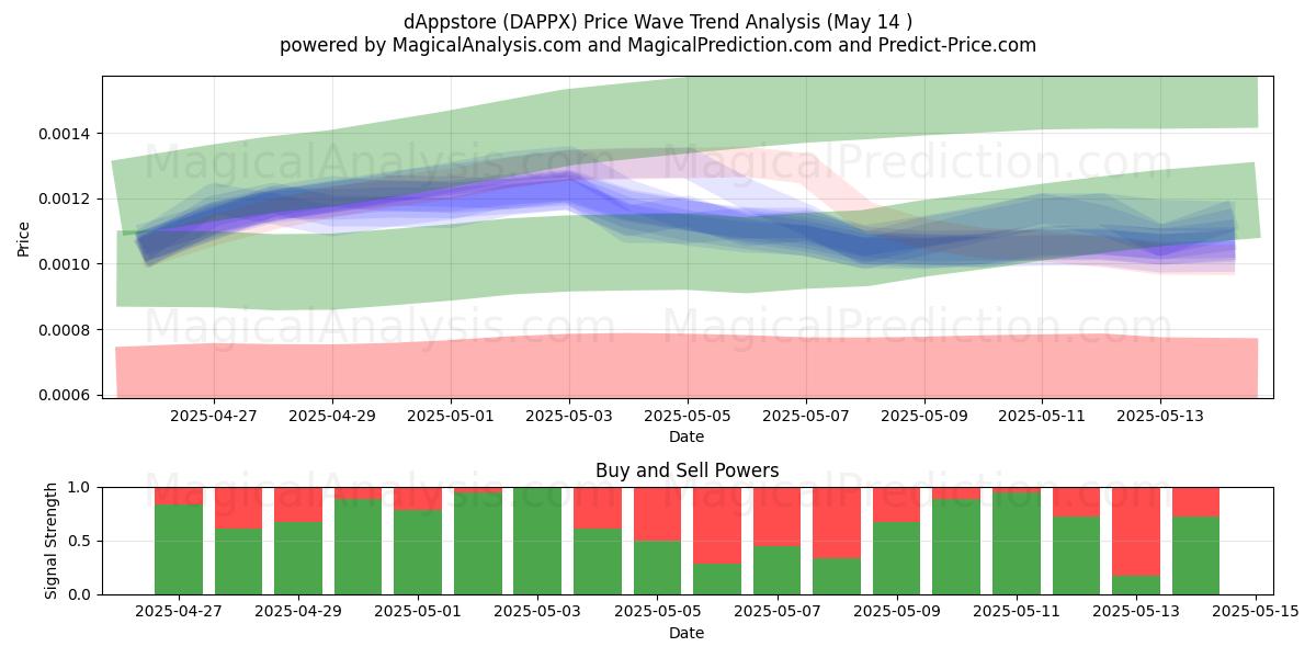  dAppstore (DAPPX) Support and Resistance area (14 May) 