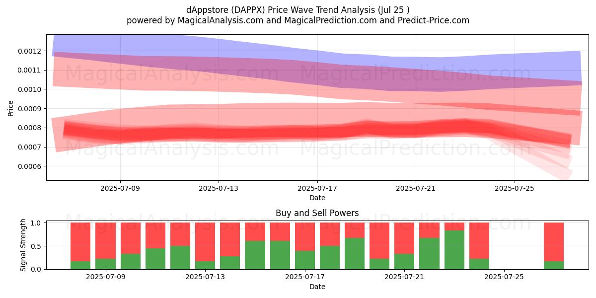  dAppstore (DAPPX) Support and Resistance area (24 Jul) 