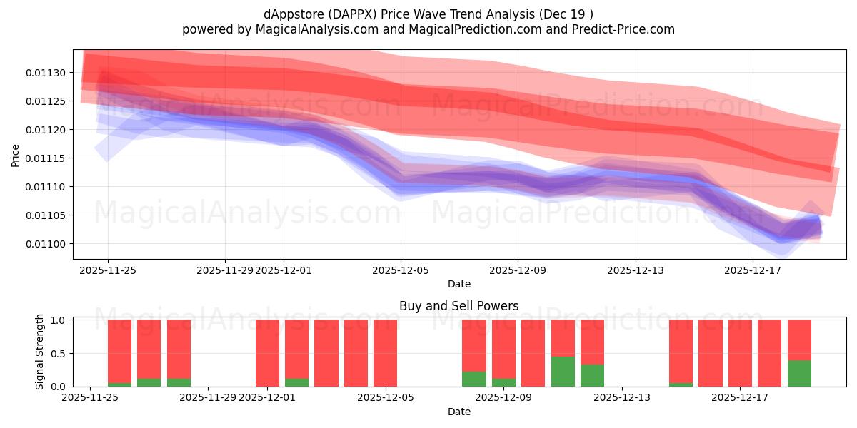  dAppstore (DAPPX) Support and Resistance area (18 Dec) 