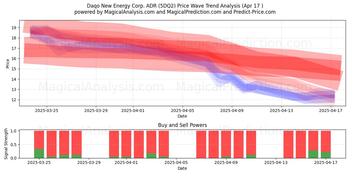  Daqo New Energy Corp. ADR (5DQ2) Support and Resistance area (17 Apr) 