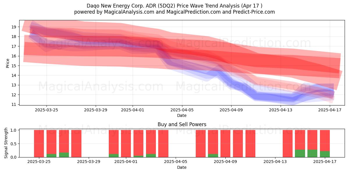  Daqo New Energy Corp. ADR (5DQ2) Support and Resistance area (17 Apr) 