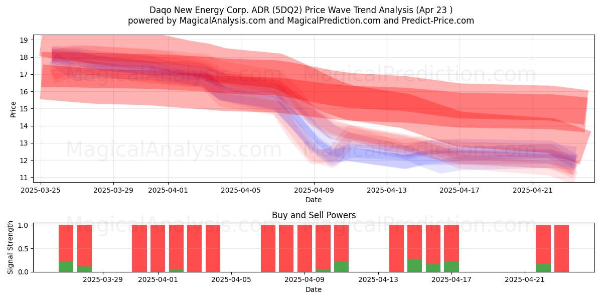 Daqo New Energy Corp. ADR (5DQ2) Support and Resistance area (23 Apr) Daqo New Energy Corp. ADR (5DQ2) Support and Resistance area (23 Apr)
