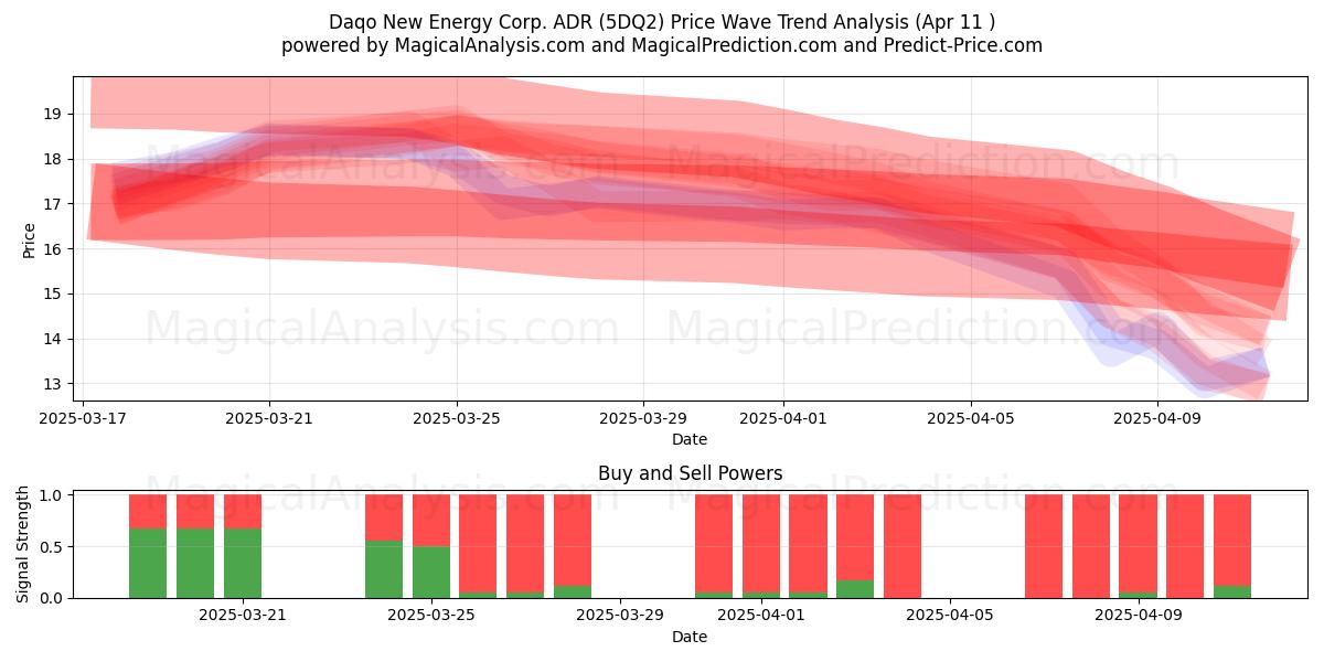  Daqo New Energy Corp. ADR (5DQ2) Support and Resistance area (11 Apr) 