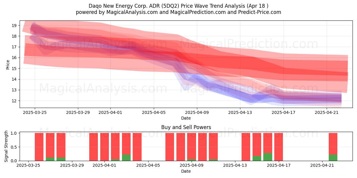  Daqo New Energy Corp. ADR (5DQ2) Support and Resistance area (18 Apr) 