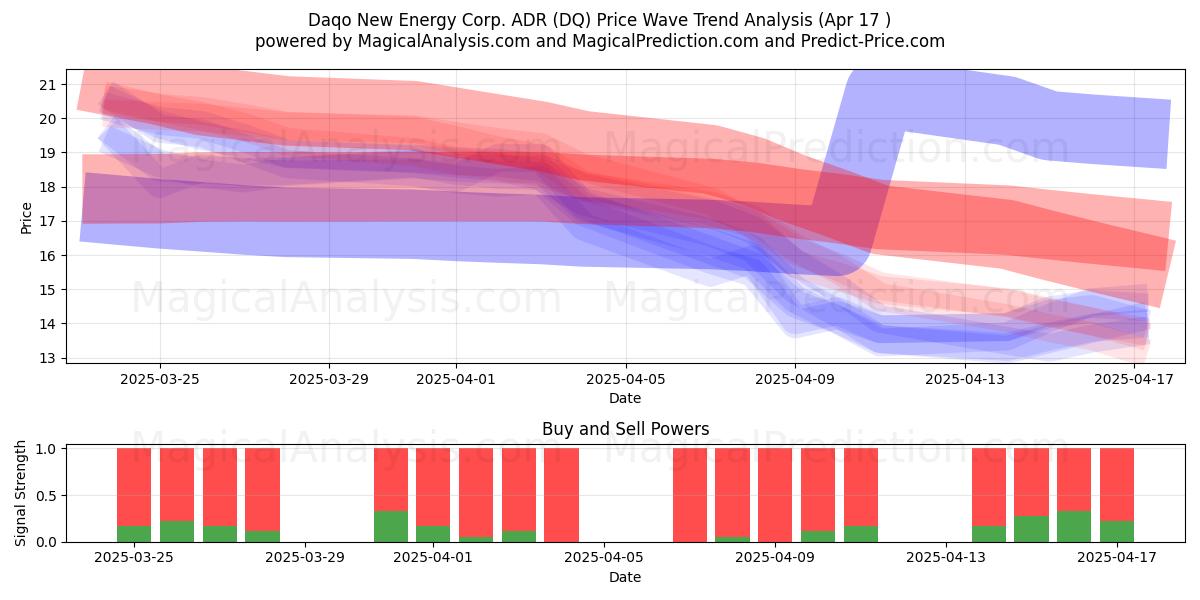  Daqo New Energy Corp. ADR (DQ) Support and Resistance area (17 Apr) 