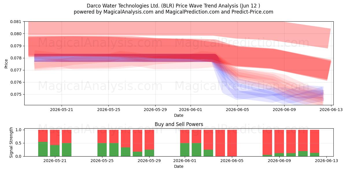  Darco Water Technologies Ltd. (BLR) Support and Resistance area (11 Jun) 