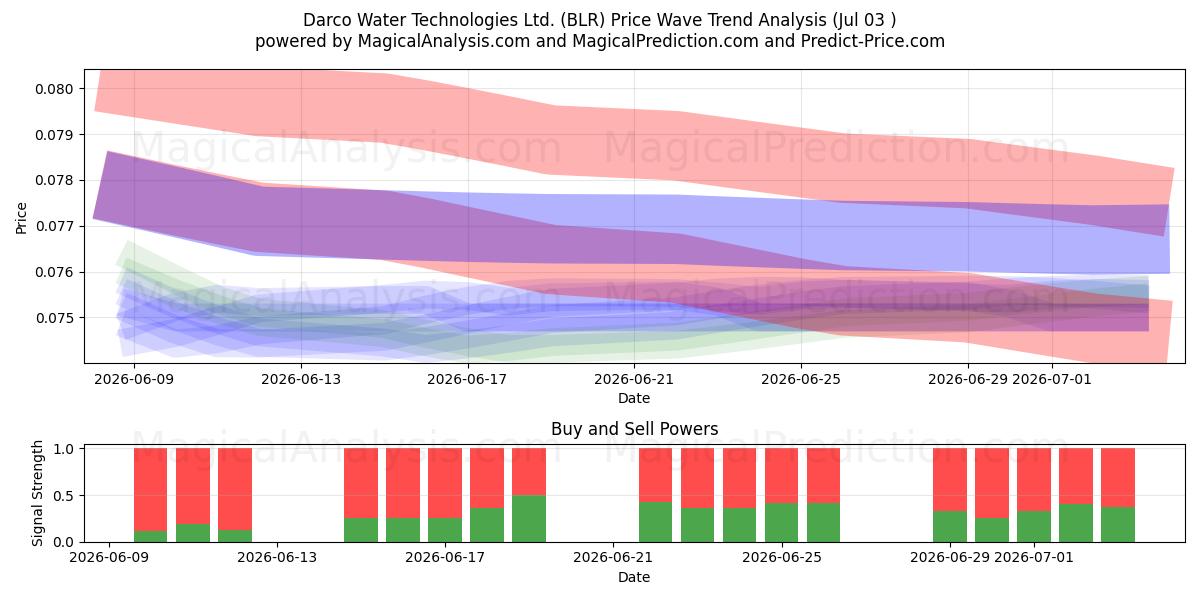  Darco Water Technologies Ltd. (BLR) Support and Resistance area (02 Jul) 
