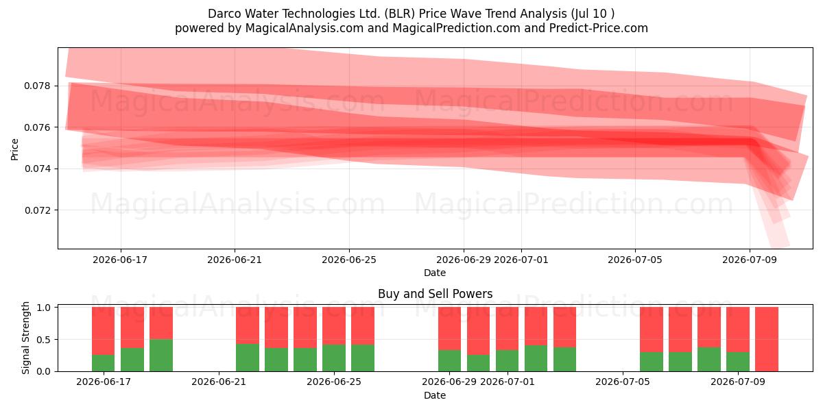  Darco Water Technologies Ltd. (BLR) Support and Resistance area (09 Jul) 