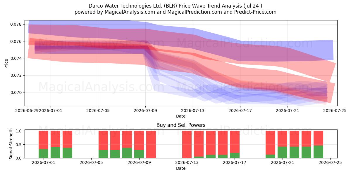  Darco Water Technologies Ltd. (BLR) Support and Resistance area (23 Jul) 