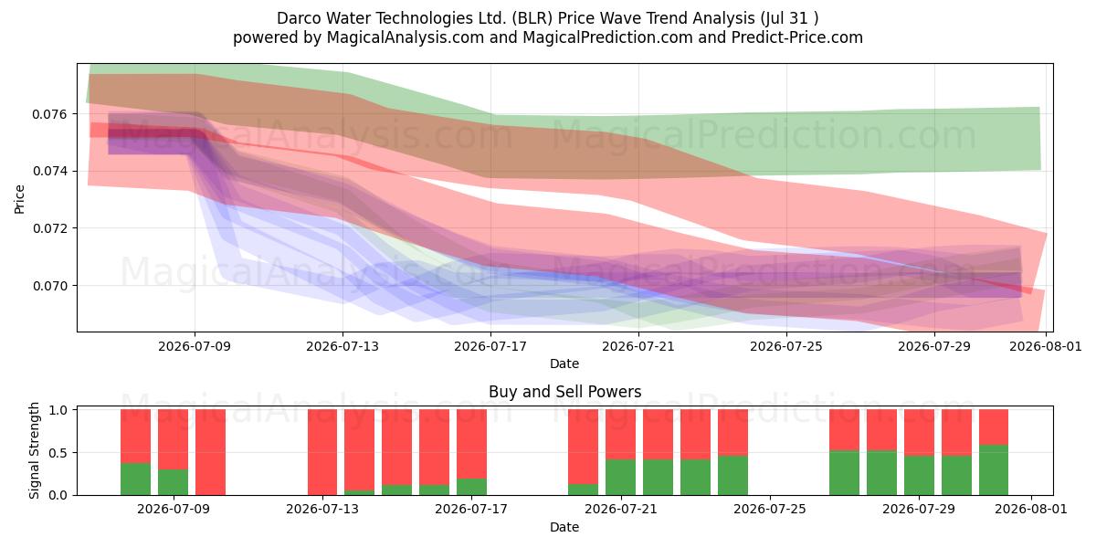  Darco Water Technologies Ltd. (BLR) Support and Resistance area (30 Jul) 