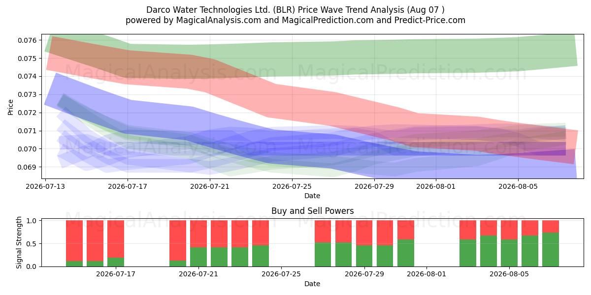  Darco Water Technologies Ltd. (BLR) Support and Resistance area (06 Aug) 