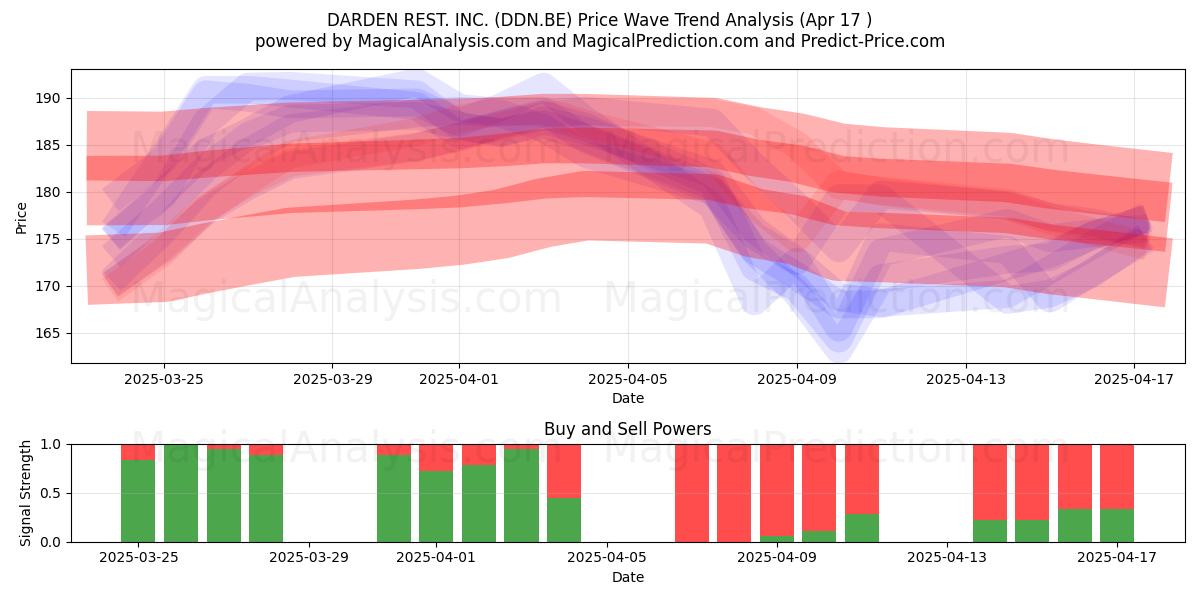  DARDEN REST. INC. (DDN.BE) Support and Resistance area (17 Apr) 