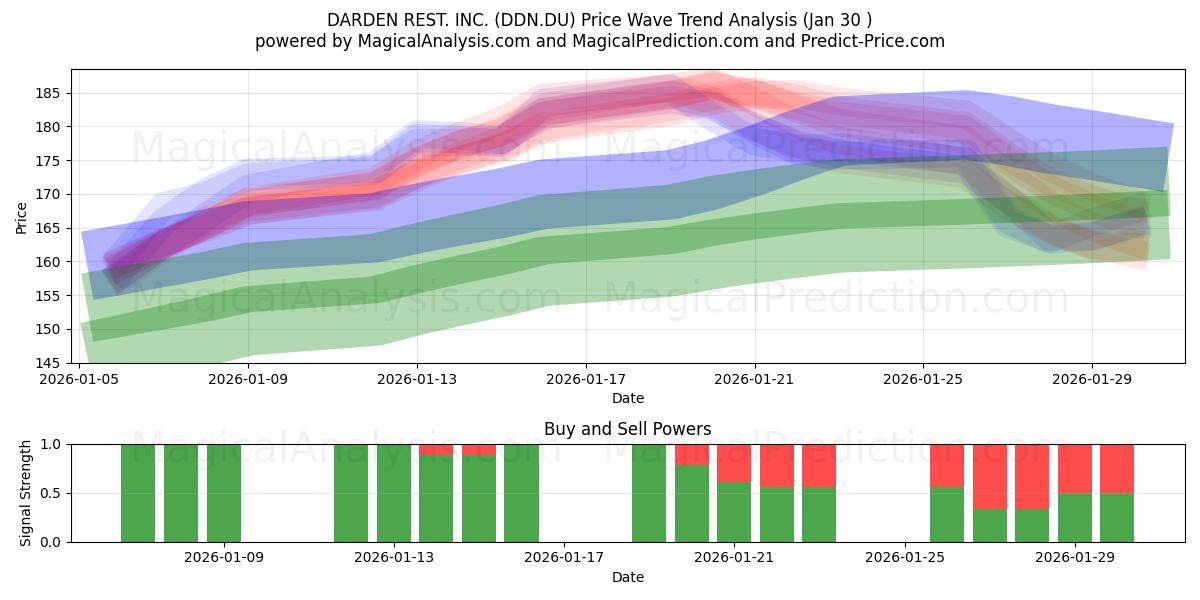  DARDEN REST. INC. (DDN.DU) Support and Resistance area (29 Jan) 