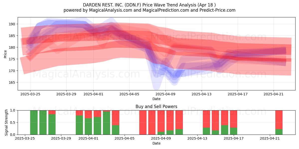  DARDEN REST. INC. (DDN.F) Support and Resistance area (18 Apr) 