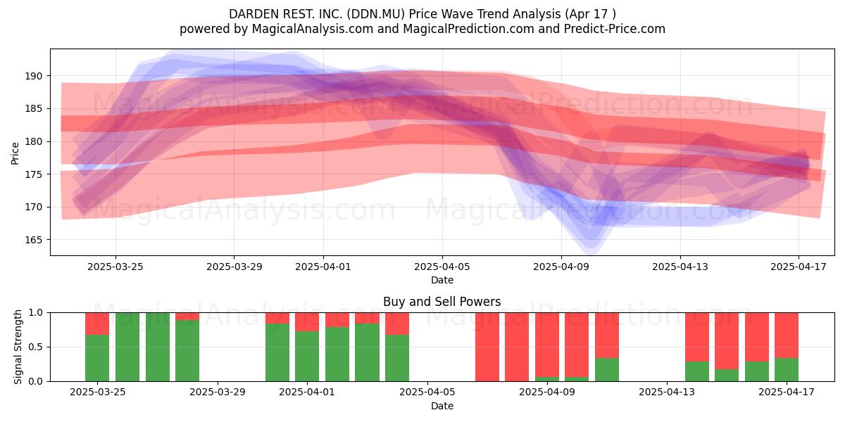  DARDEN REST. INC. (DDN.MU) Support and Resistance area (17 Apr) 