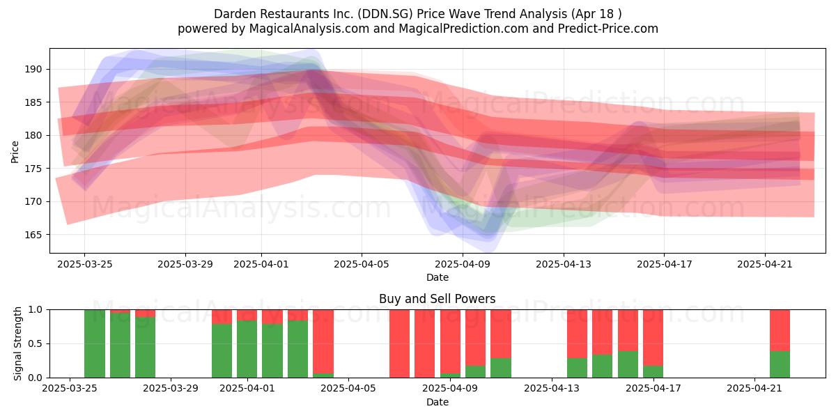  Darden Restaurants Inc. (DDN.SG) Support and Resistance area (18 Apr) 