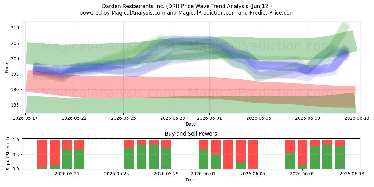  Darden Restaurants Inc. (DRI) Support and Resistance area (28 May) 
