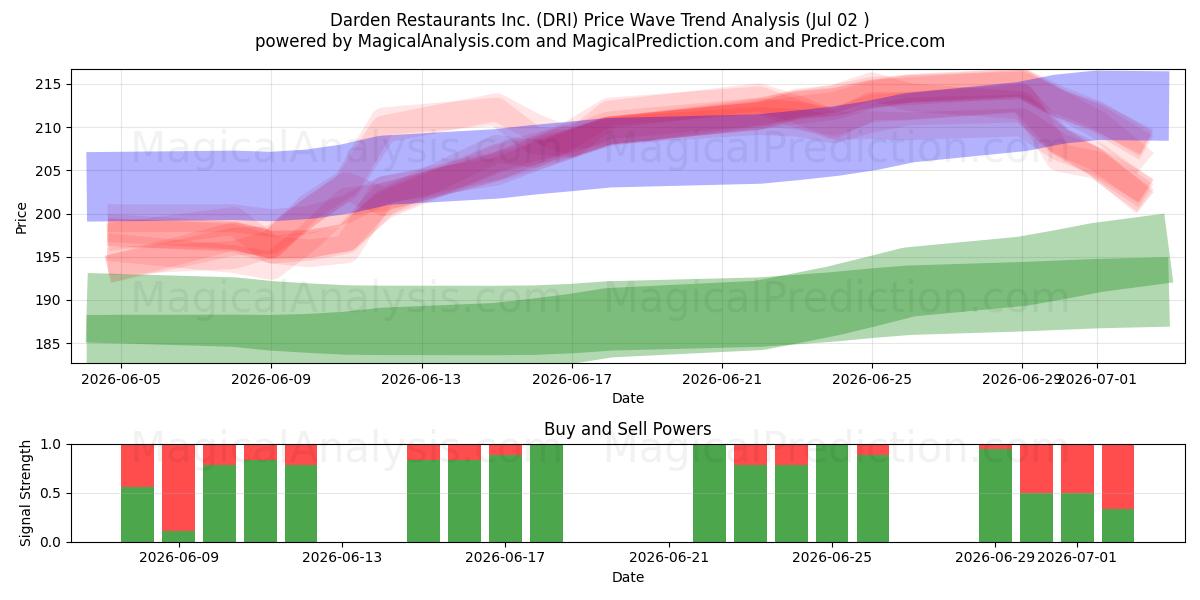  Darden Restaurants Inc. (DRI) Support and Resistance area (01 Jul) 
