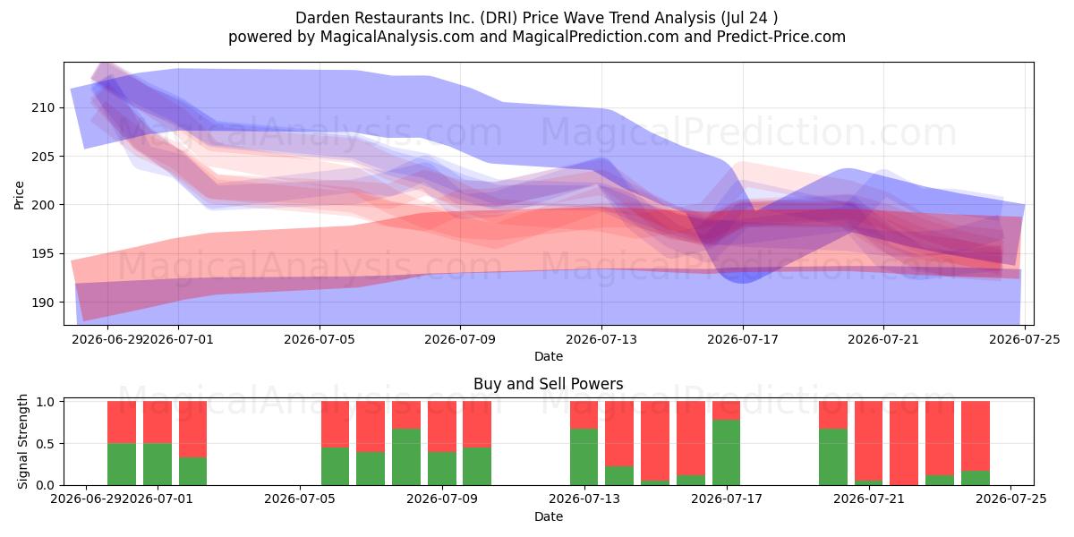  Darden Restaurants Inc. (DRI) Support and Resistance area (23 Jul) 