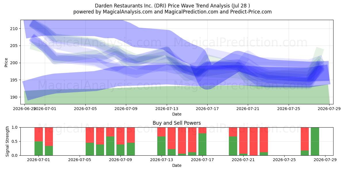  Darden Restaurants Inc. (DRI) Support and Resistance area (27 Jul) 