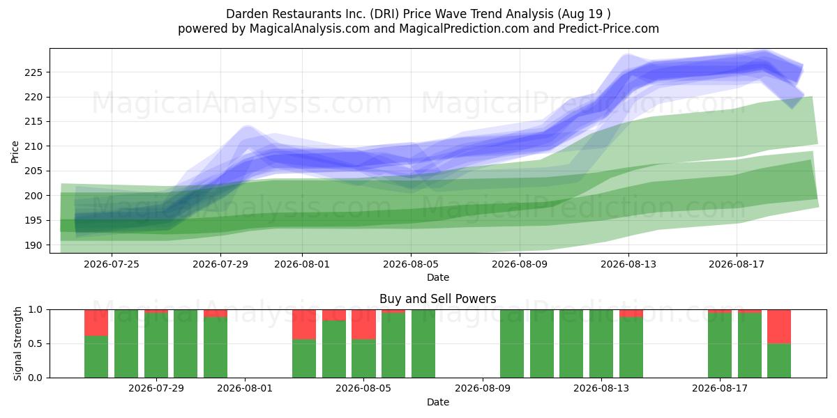  Darden Restaurants Inc. (DRI) Support and Resistance area (17 Aug) 