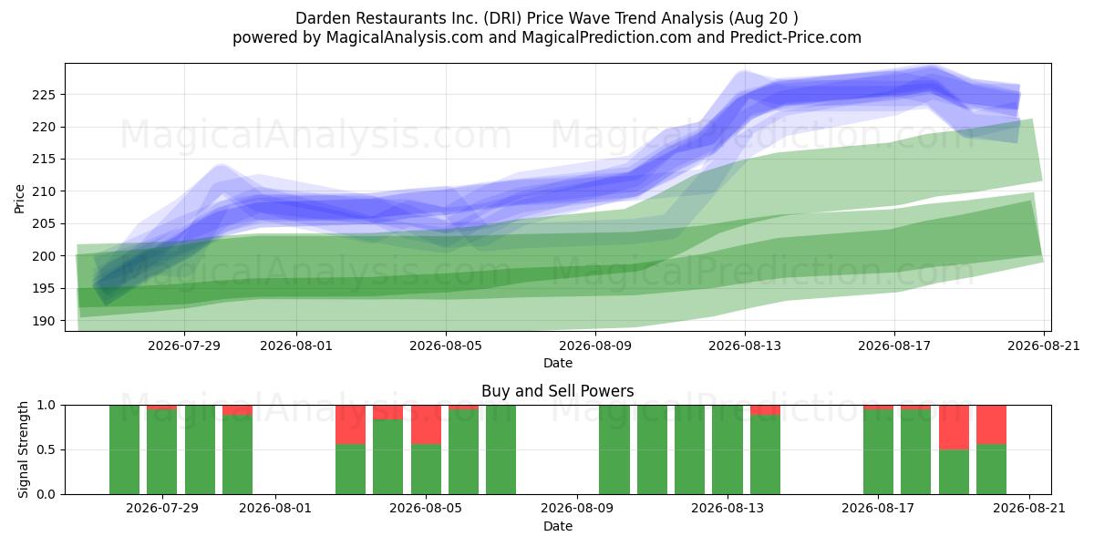  Darden Restaurants Inc. (DRI) Support and Resistance area (18 Aug) 