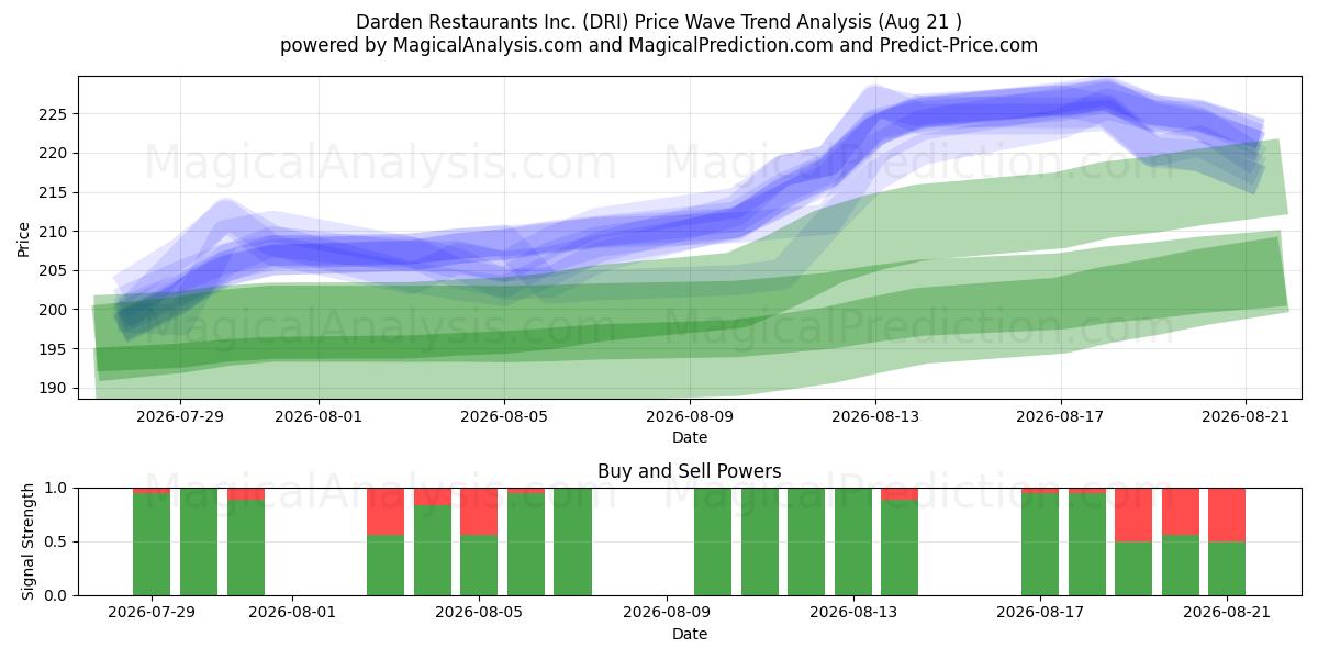  Darden Restaurants Inc. (DRI) Support and Resistance area (20 Aug) 