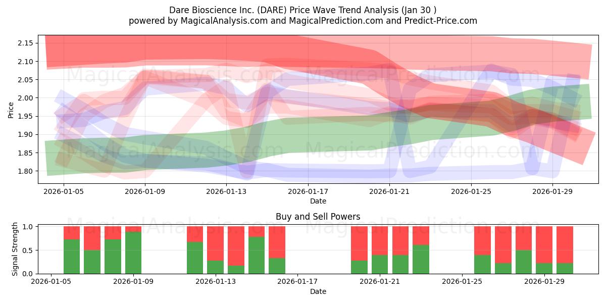 Dare Bioscience Inc. (DARE) Support and Resistance area (29 Jan) 