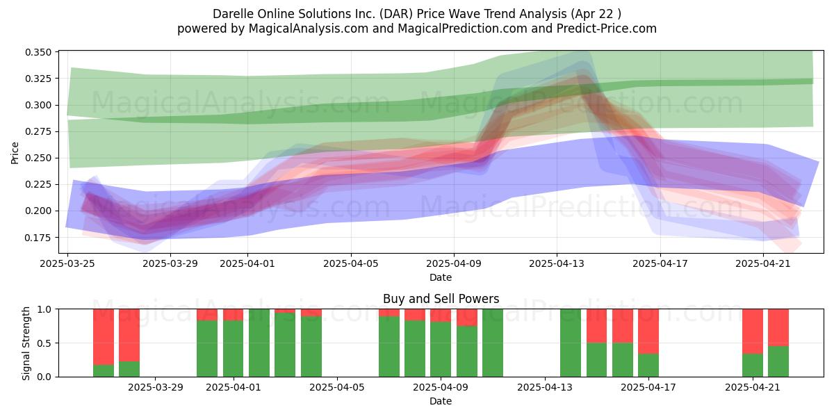  Darelle Online Solutions Inc. (DAR) Support and Resistance area (22 Apr) 