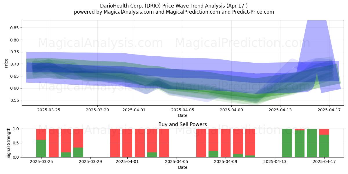  DarioHealth Corp. (DRIO) Support and Resistance area (17 Apr) 
