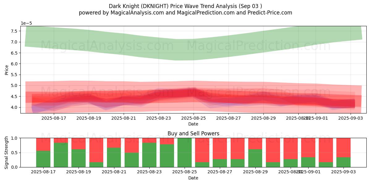  Dark Knight (DKNIGHT) Support and Resistance area (02 Sep) 