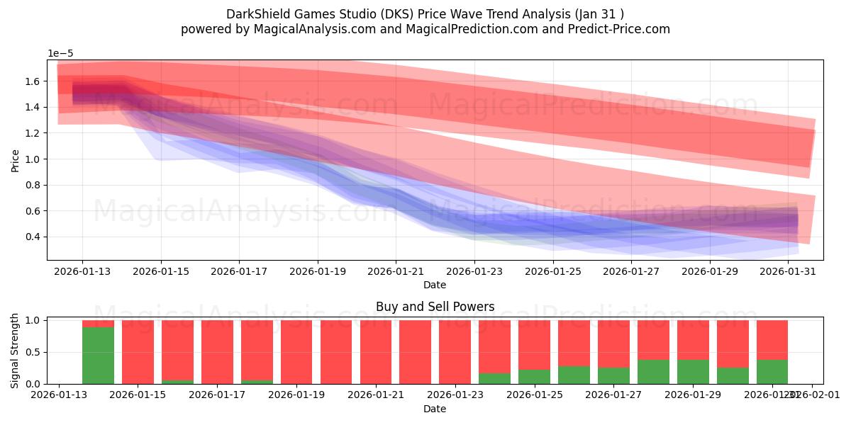  Studio de jeux DarkShield (DKS) Support and Resistance area (30 Jan) 