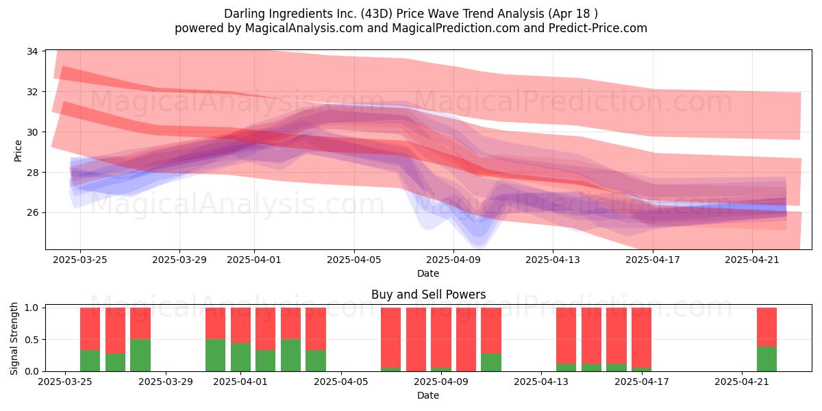 Darling Ingredients Inc. (43D) Support and Resistance area (18 Apr) 