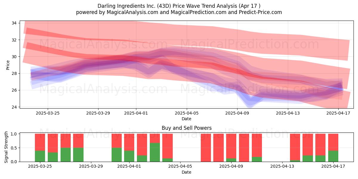 Darling Ingredients Inc. (43D) Support and Resistance area (17 Apr) 