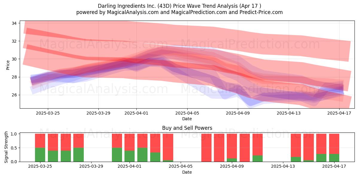  Darling Ingredients Inc. (43D) Support and Resistance area (17 Apr) 