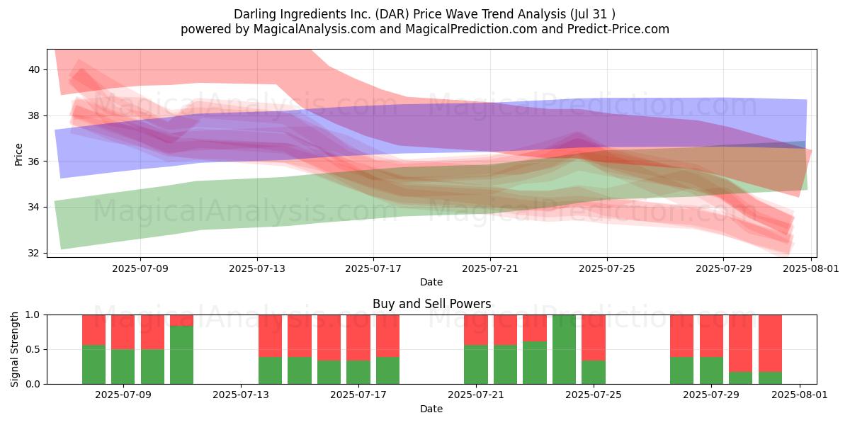  Darling Ingredients Inc. (DAR) Support and Resistance area (30 Jul) 