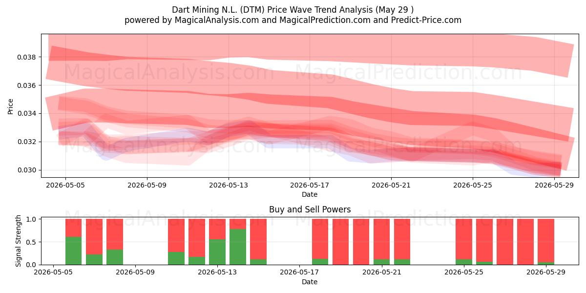  Dart Mining N.L. (DTM) Support and Resistance area (28 May) 