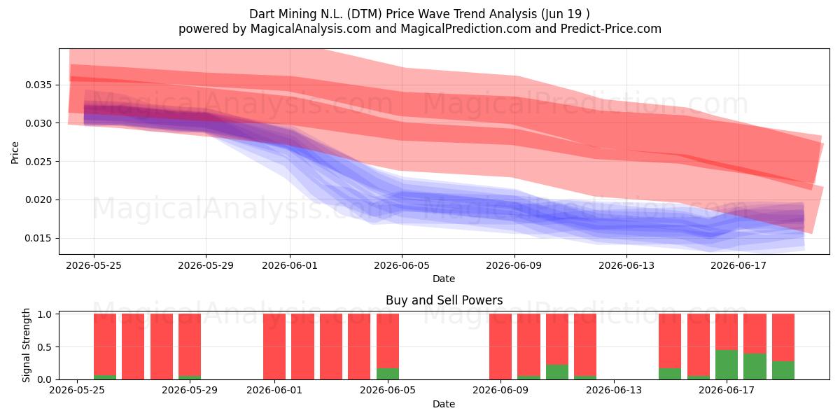  Dart Mining N.L. (DTM) Support and Resistance area (18 Jun) 