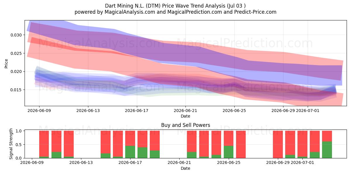  Dart Mining N.L. (DTM) Support and Resistance area (02 Jul) 