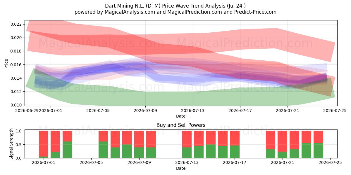  Dart Mining N.L. (DTM) Support and Resistance area (23 Jul) 
